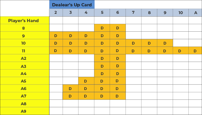 Wie das Blackjack Double Down Bet-Diagramm funktioniert